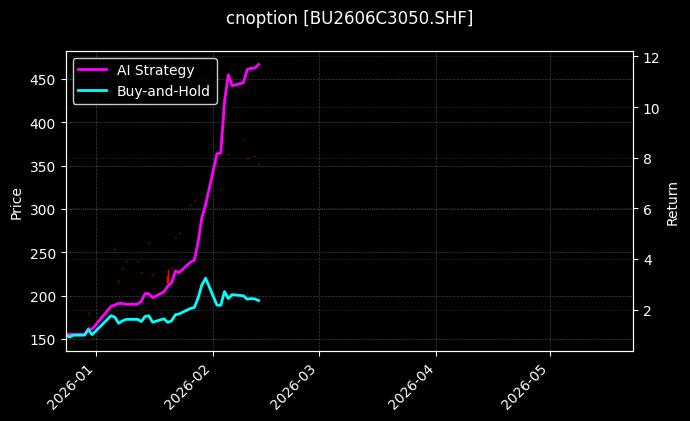 石油沥青期权2606C3050[BU2606C3050.SHF]图表