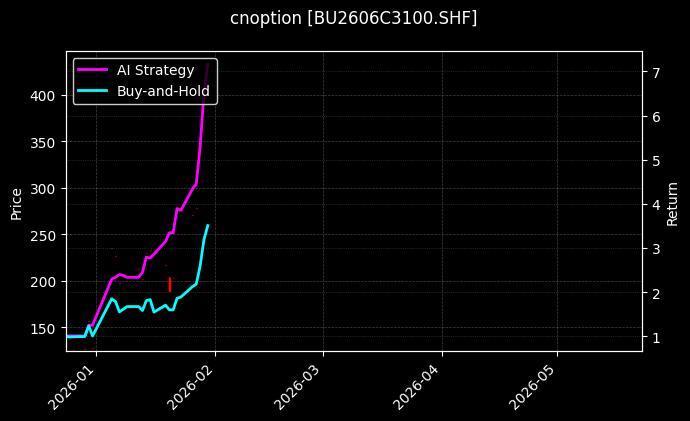 石油沥青期权2606C3100[BU2606C3100.SHF]图表