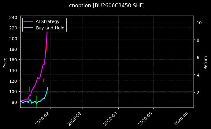 cnoption_BU2606C3450.SHF_chart