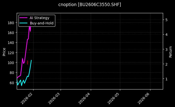 cnoption_BU2606C3550.SHF_chart