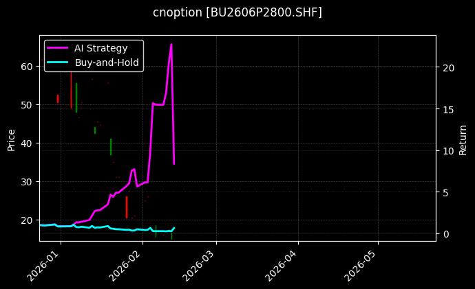 cnoption_BU2606P2800.SHF_chart