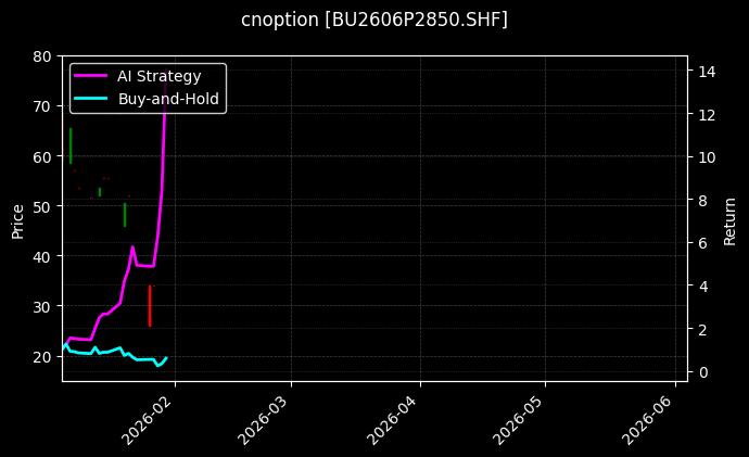 cnoption_BU2606P2850.SHF_chart