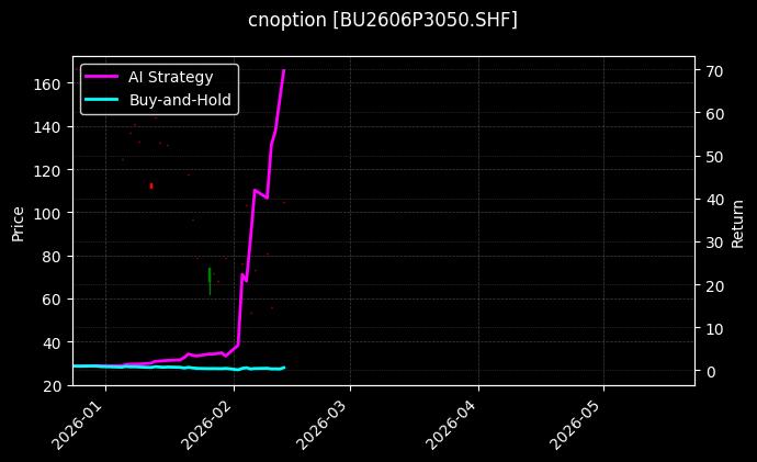 cnoption_BU2606P3050.SHF_chart