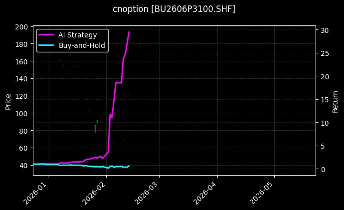 cnoption_BU2606P3100.SHF_chart