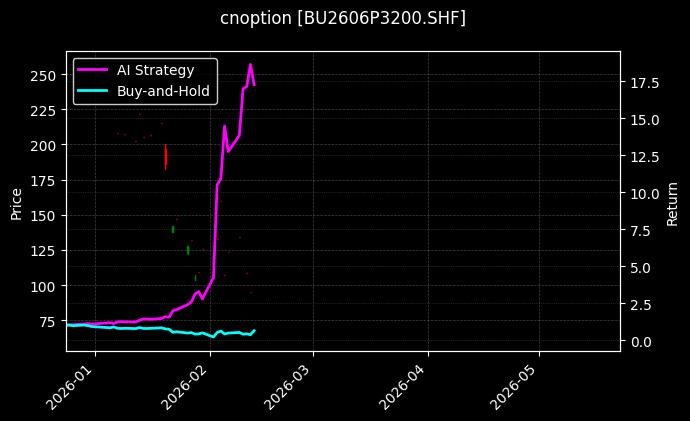 cnoption_BU2606P3200.SHF_chart