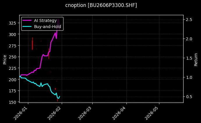 cnoption_BU2606P3300.SHF_chart