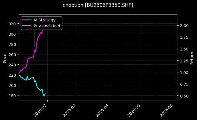 cnoption_BU2606P3350.SHF_chart