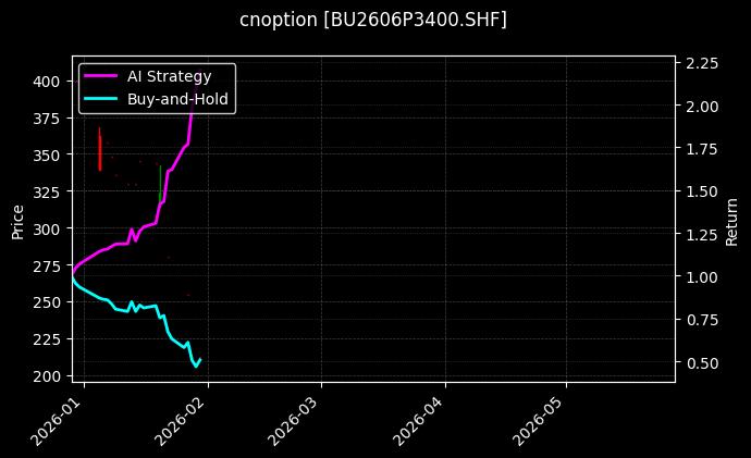 cnoption_BU2606P3400.SHF_chart