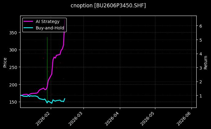 cnoption_BU2606P3450.SHF_chart