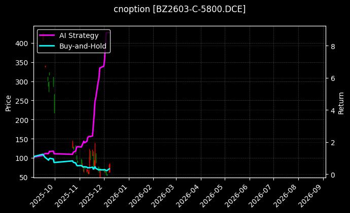 纯苯期权2603认购5800[BZ2603-C-5800.DCE]图表