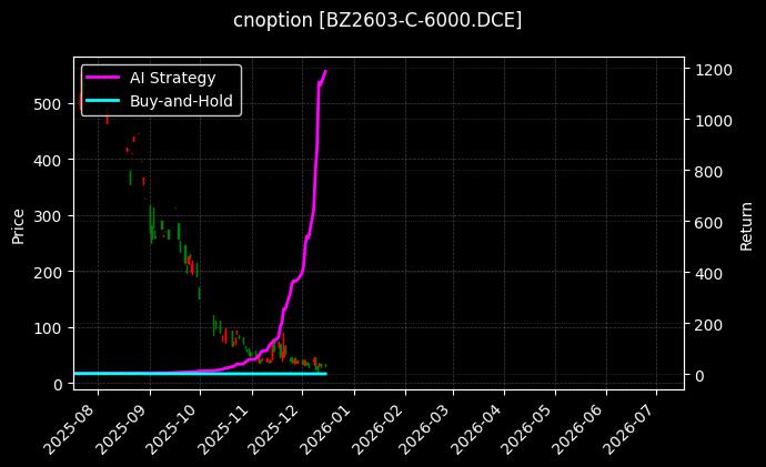 纯苯期权2603认购6000[BZ2603-C-6000.DCE]图表