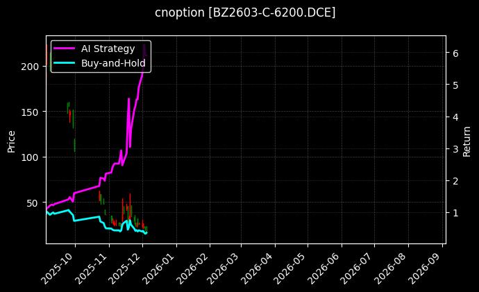纯苯期权2603认购6200[BZ2603-C-6200.DCE]图表