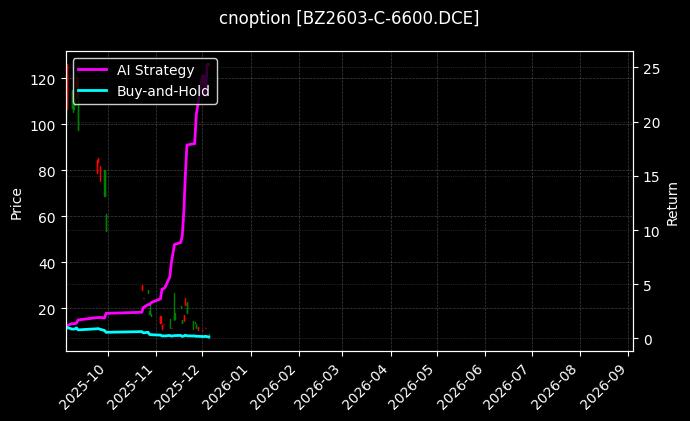 纯苯期权2603认购6600[BZ2603-C-6600.DCE]图表