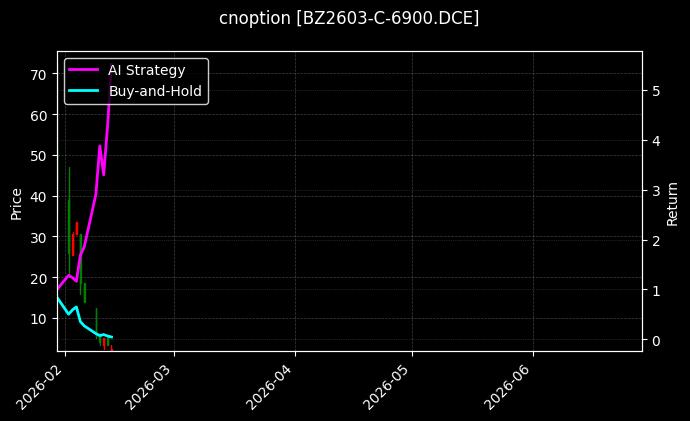 cnoption_BZ2603-C-6900.DCE_chart