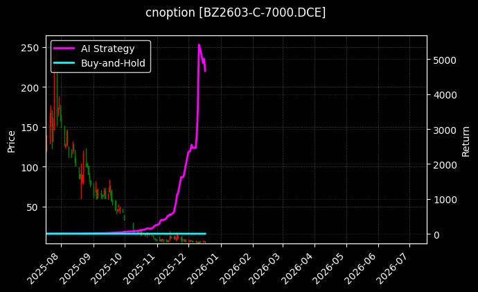 cnoption_BZ2603-C-7000.DCE_chart