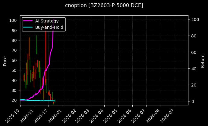 cnoption_BZ2603-P-5000.DCE_chart