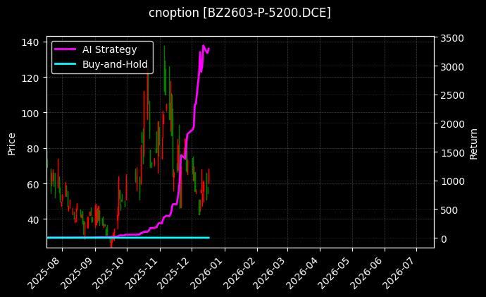 纯苯期权2603认沽5200[BZ2603-P-5200.DCE]图表