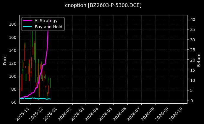 cnoption_BZ2603-P-5300.DCE_chart