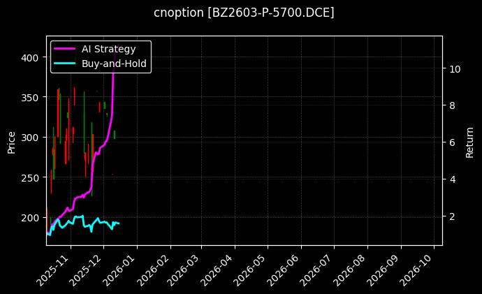 cnoption_BZ2603-P-5700.DCE_chart