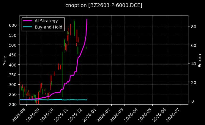 cnoption_BZ2603-P-6000.DCE_chart