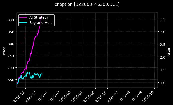 cnoption_BZ2603-P-6300.DCE_chart