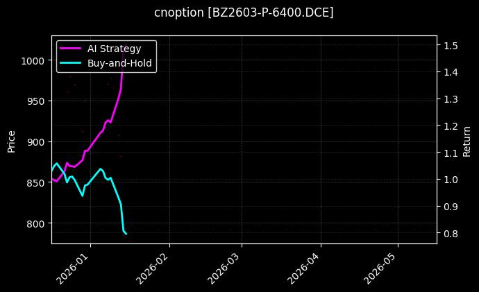 cnoption_BZ2603-P-6400.DCE_chart