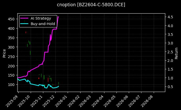 纯苯期权2604认购5800[BZ2604-C-5800.DCE]图表