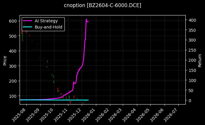 纯苯期权2604认购6000[BZ2604-C-6000.DCE]图表