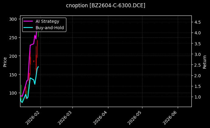 cnoption_BZ2604-C-6300.DCE_chart