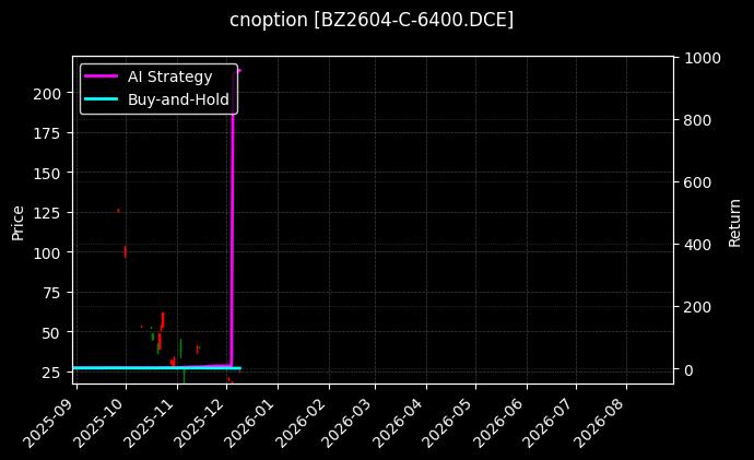 纯苯期权2604认购6400[BZ2604-C-6400.DCE]图表