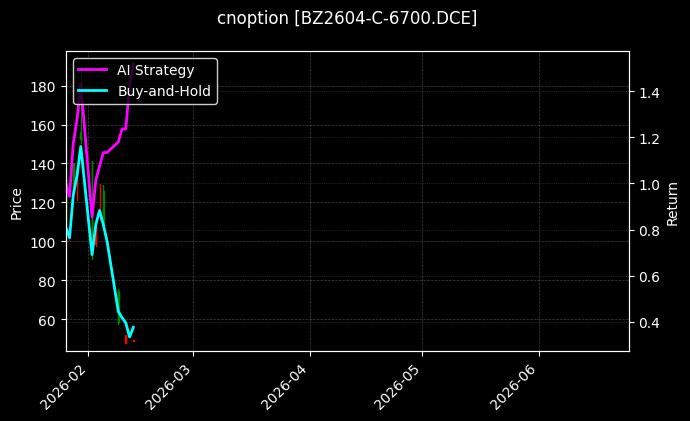 纯苯期权2604认购6700[BZ2604-C-6700.DCE]图表