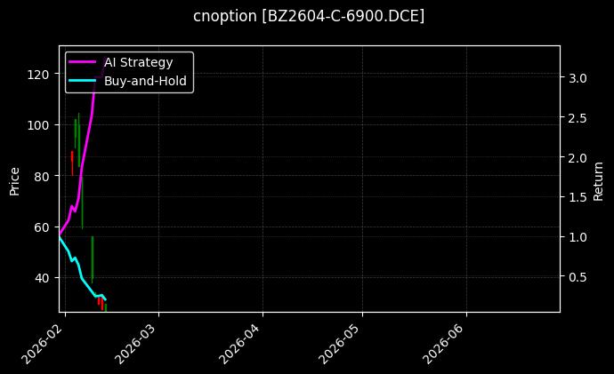 cnoption_BZ2604-C-6900.DCE_chart