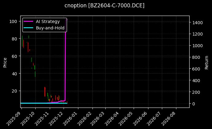 cnoption_BZ2604-C-7000.DCE_chart