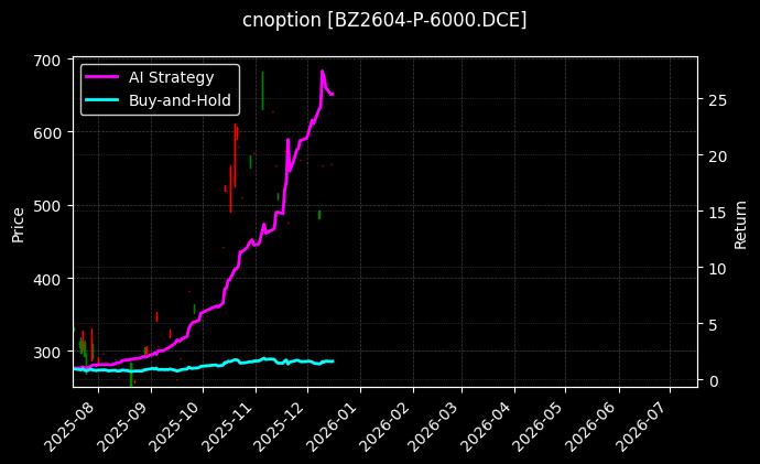 cnoption_BZ2604-P-6000.DCE_chart