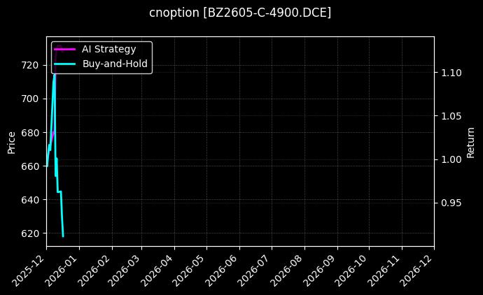 cnoption_BZ2605-C-4900.DCE_chart