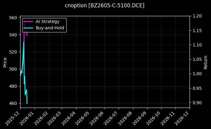 cnoption_BZ2605-C-5100.DCE_chart