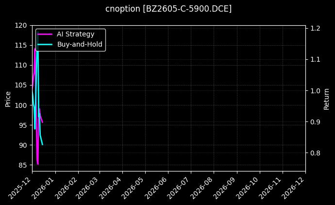 cnoption_BZ2605-C-5900.DCE_chart