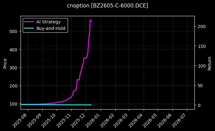 cnoption_BZ2605-C-6000.DCE_chart