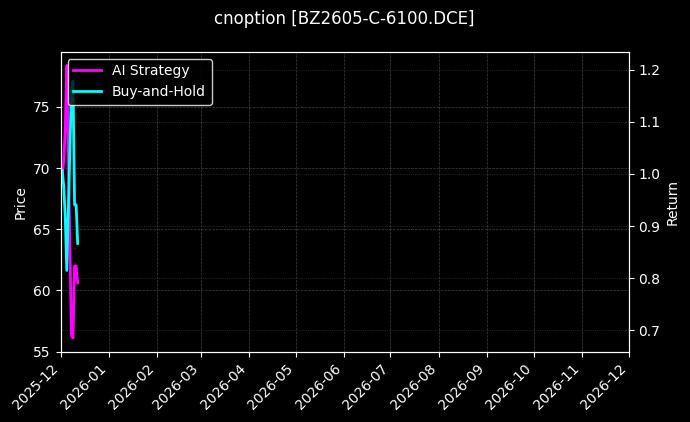cnoption_BZ2605-C-6100.DCE_chart