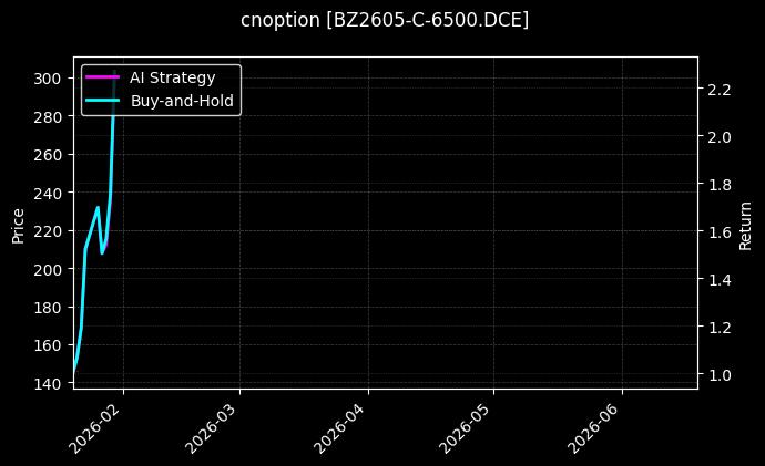 cnoption_BZ2605-C-6500.DCE_chart
