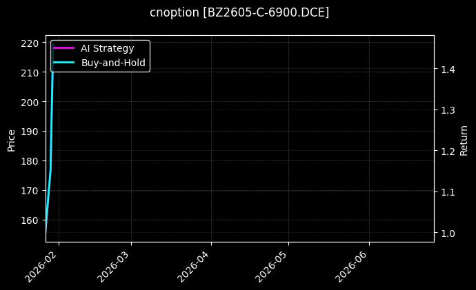 cnoption_BZ2605-C-6900.DCE_chart