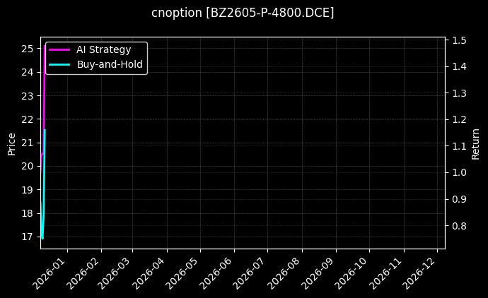 cnoption_BZ2605-P-4800.DCE_chart