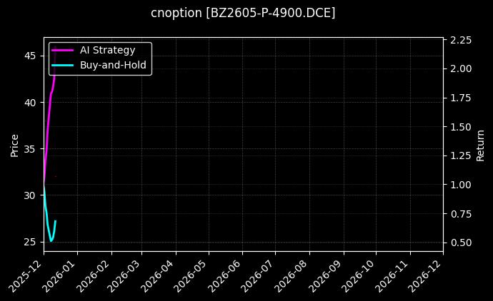 cnoption_BZ2605-P-4900.DCE_chart