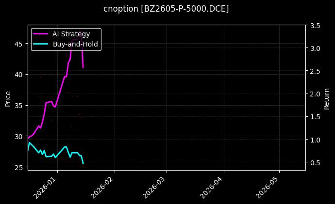 BZ2605-P-5000.DCE图表