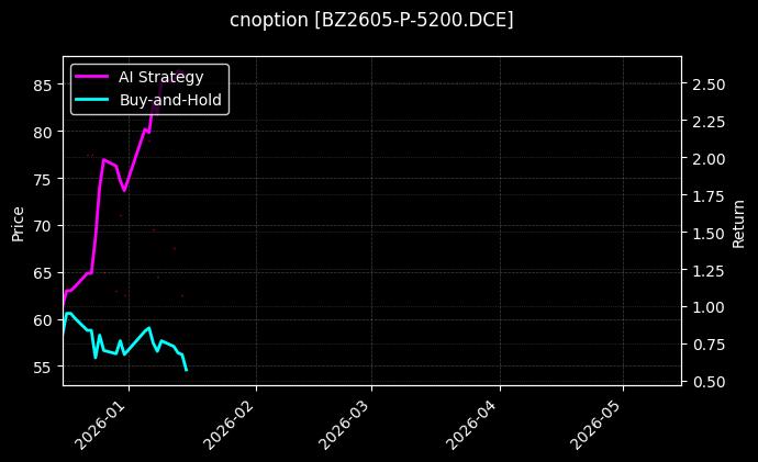 cnoption_BZ2605-P-5200.DCE_chart
