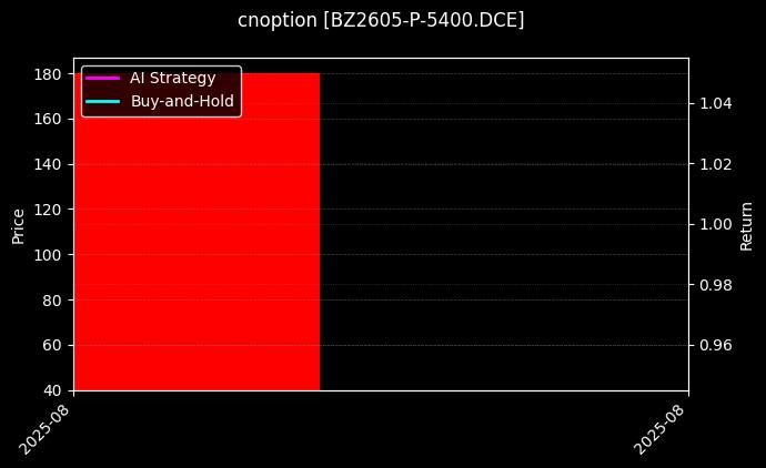 纯苯期权2605认沽5400[BZ2605-P-5400.DCE]图表