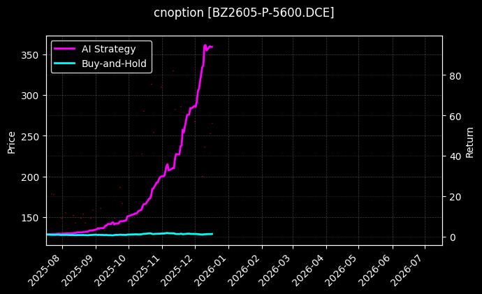 纯苯期权2605认沽5600[BZ2605-P-5600.DCE]图表