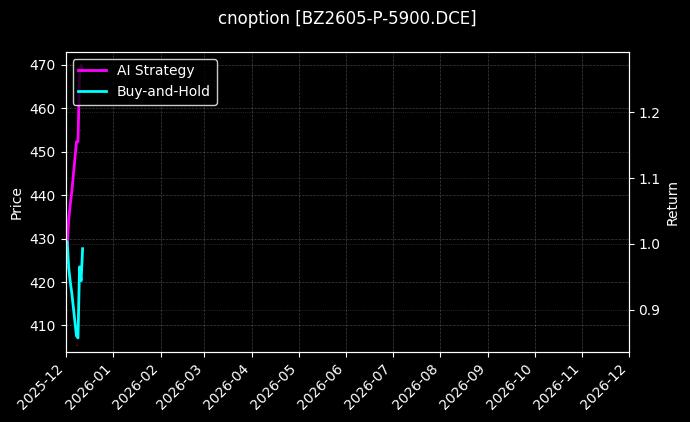 cnoption_BZ2605-P-5900.DCE_chart