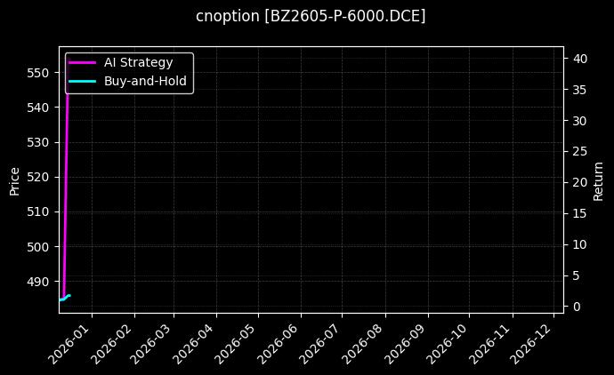 纯苯期权2605认沽6000[BZ2605-P-6000.DCE]图表