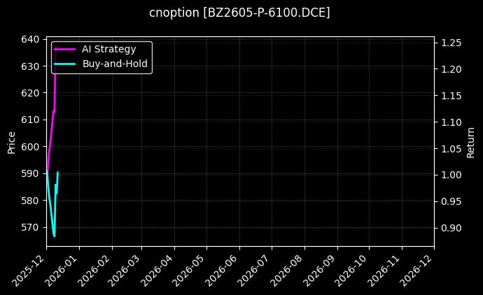cnoption_BZ2605-P-6100.DCE_chart